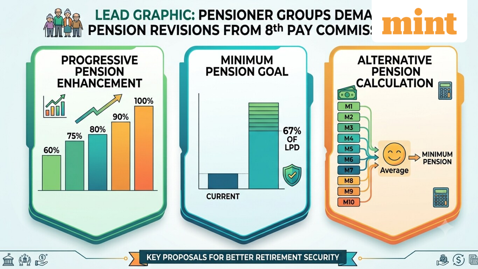 8th pay commission: Demand for minimum pension on progressive age-based enhancement up to 100% of LPD, explained