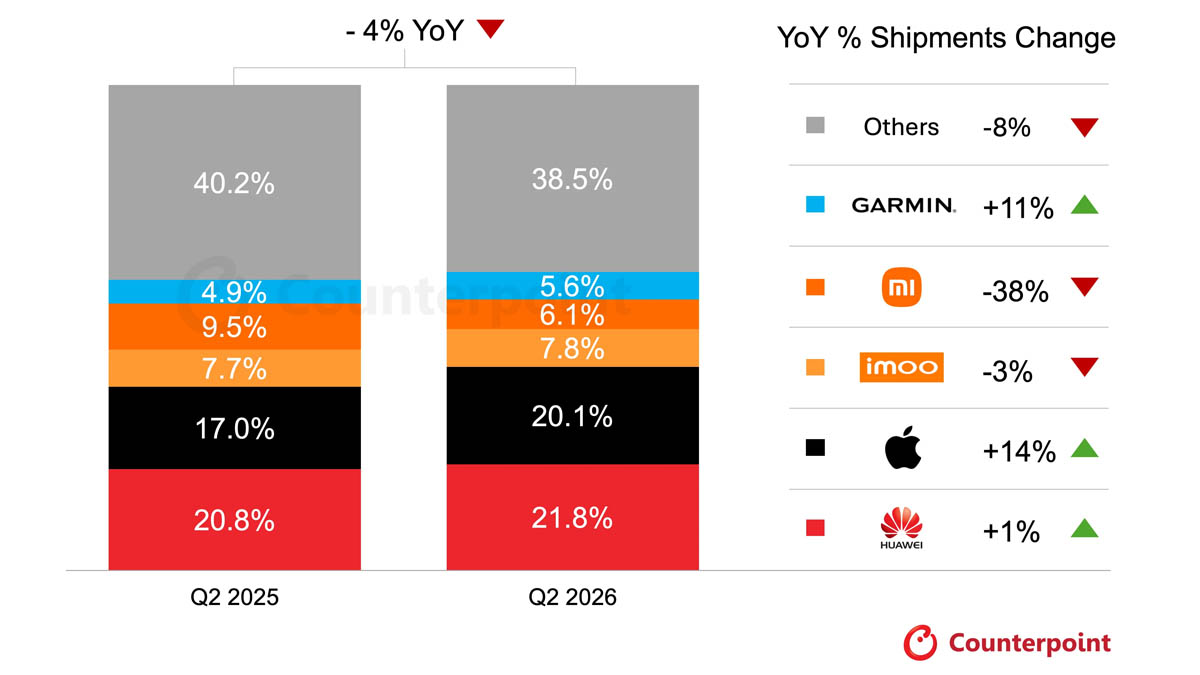 Q2 2026 global smartwatch market report
