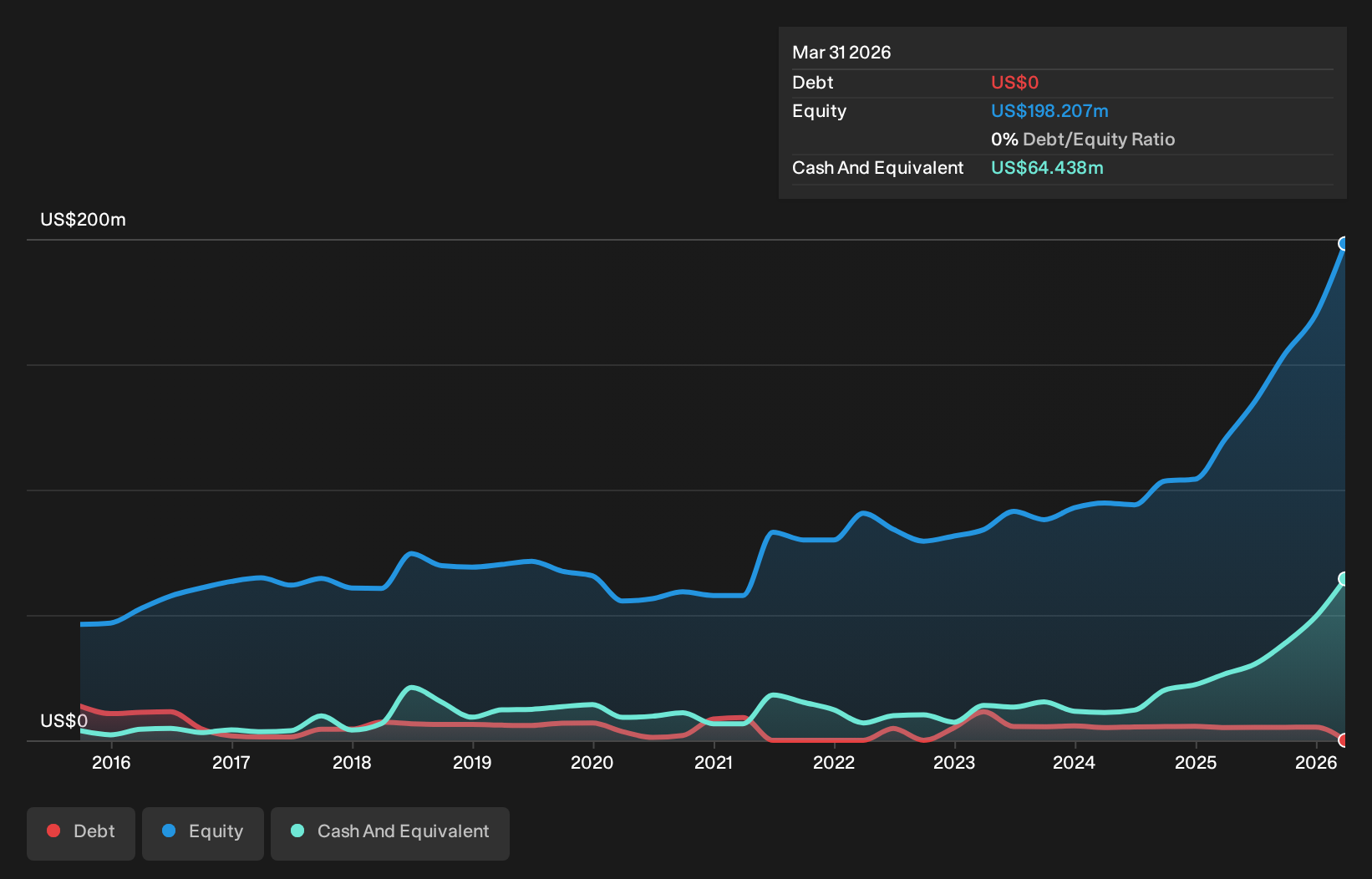 AIM:SRB Debt to Equity as at Sep 2026