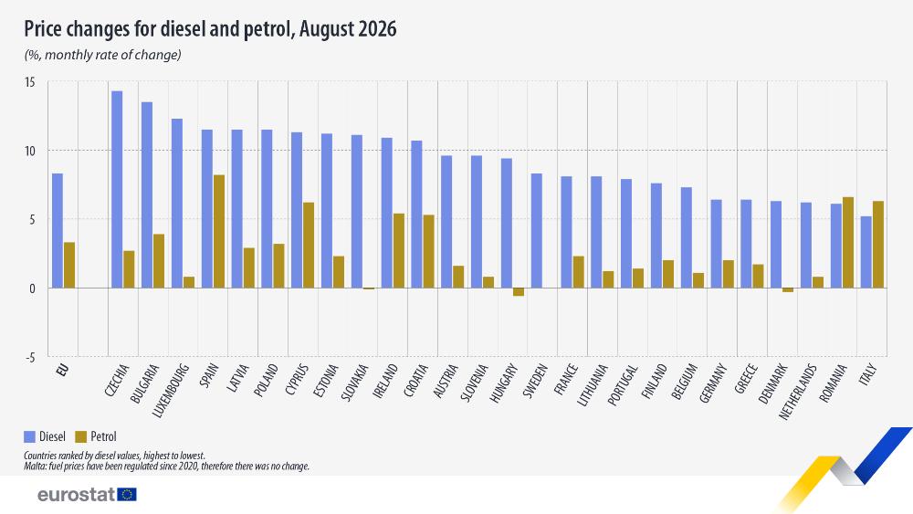 Price changes for diesel and petrol, August 2026 (%, monthly rate of change). Chart. See link to the full dataset below.