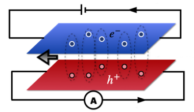How to Tell If Your Excitons Have Condensed