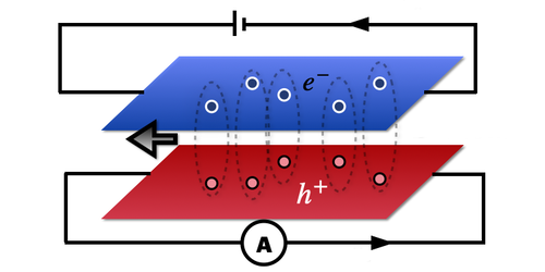 How to Tell If Your Excitons Have Condensed