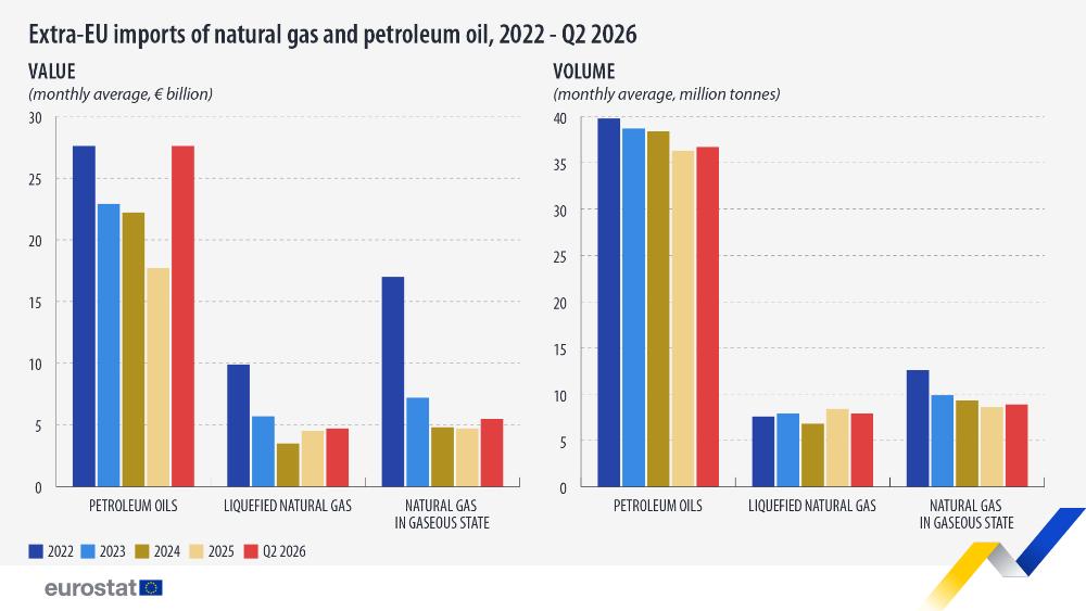 Extra-EU imports of natural gas and petroleum oil, 2022-Q2 2026, in value (monthly average, € billion) and volume (monthly average, million tonnes). Double bar chart. Link to data below.