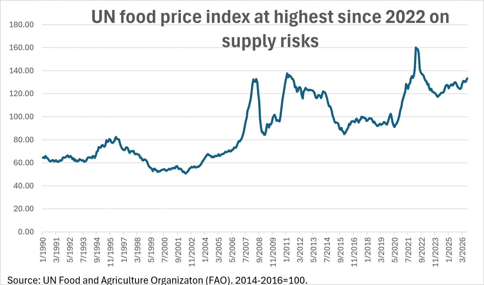 UN food price index at highest since 2022 on supply risks