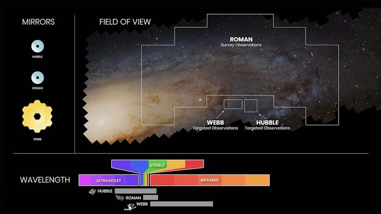 A complex visual comparing wavelength, mirror size and field of view of the three telescopes