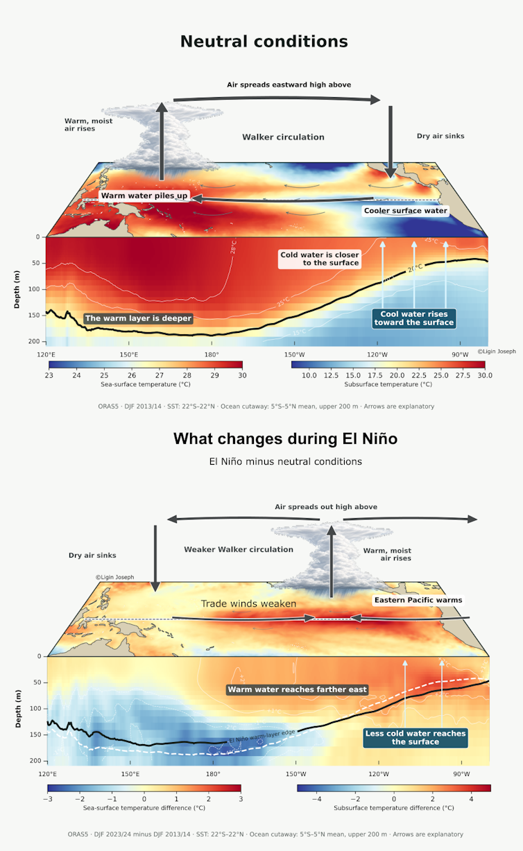 Diagram of Pacific normally and in El Niño