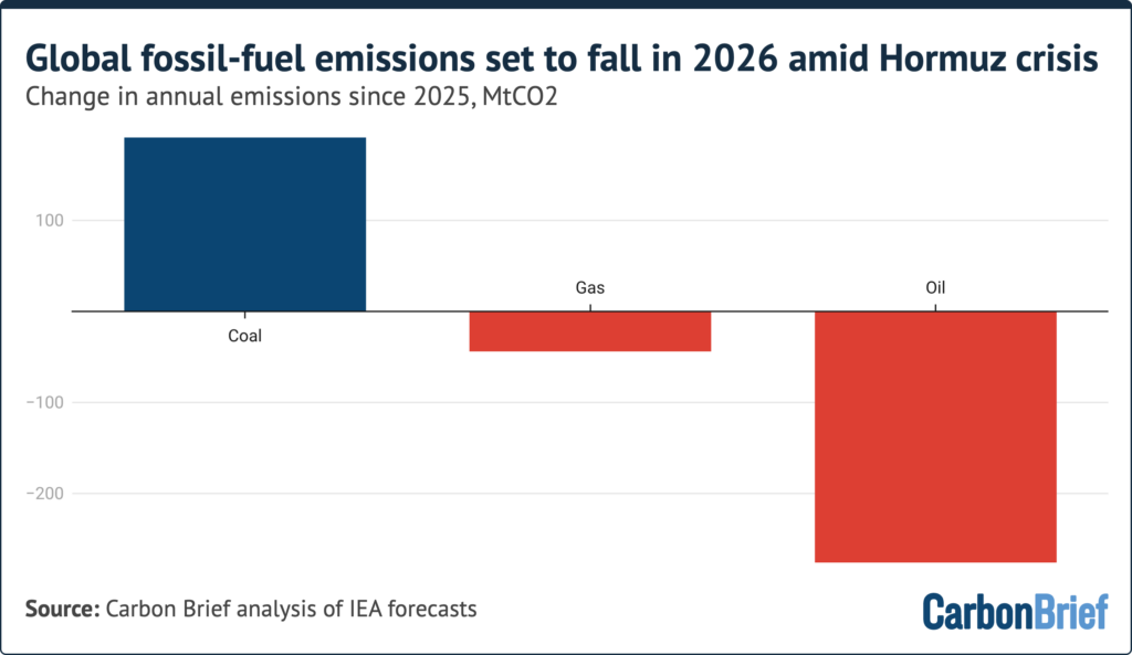 Global fuel emissions set to fall in 2026 amid Hormuz crisis.