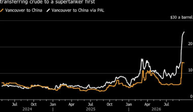 Canadian Oil No Longer Takes Long Road to Asia as Freight Surges