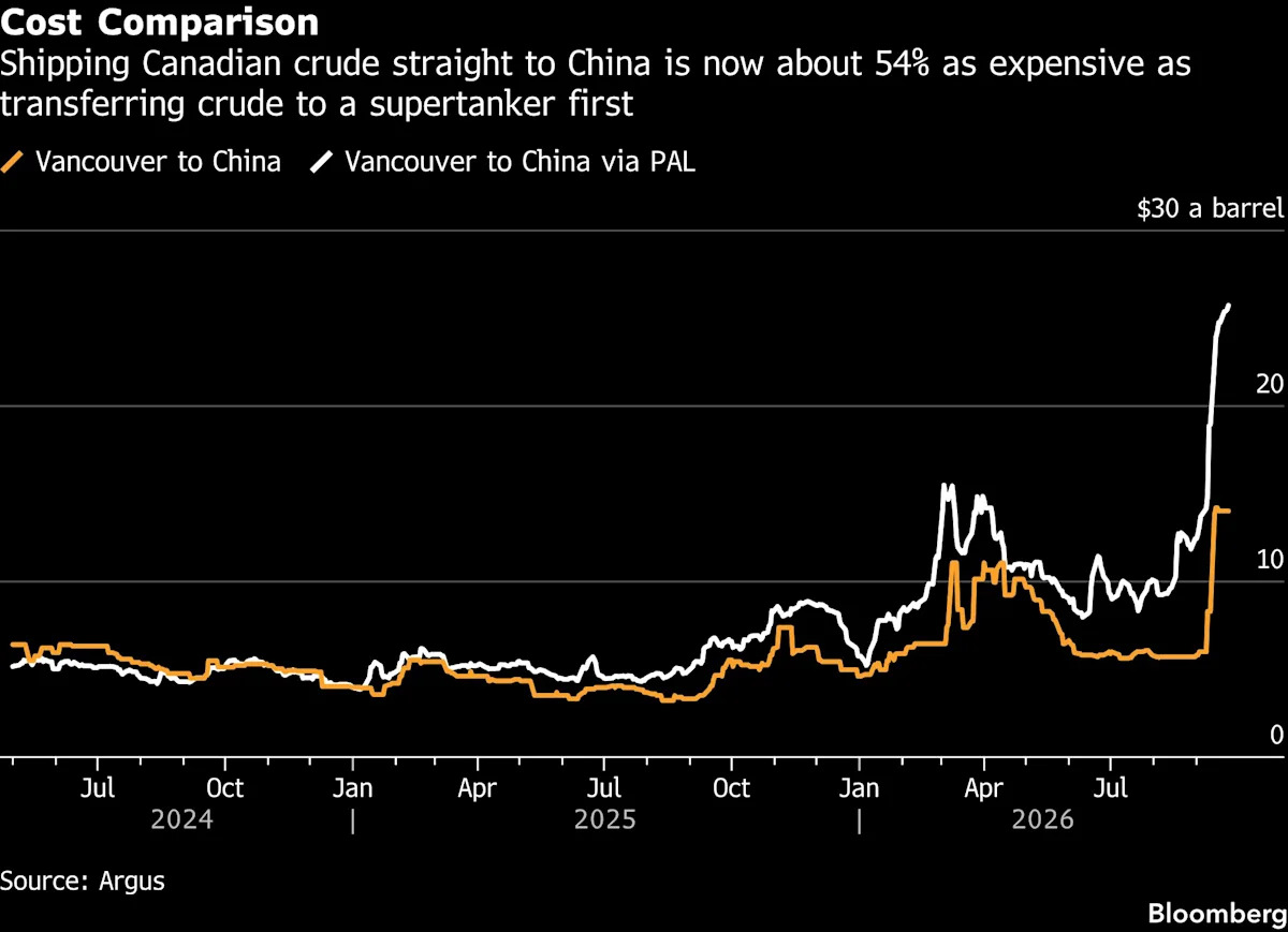 Canadian Oil No Longer Takes Long Road to Asia as Freight Surges