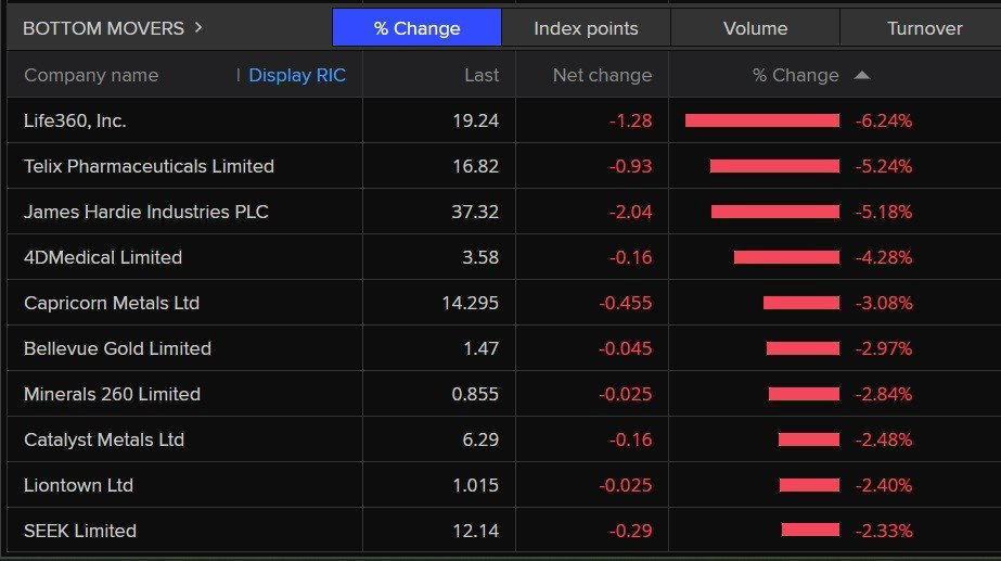 A list of the worst performing stocks on the ASX 200 today.