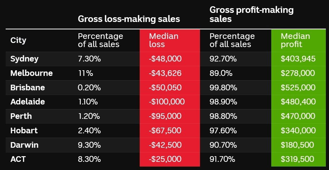 A table showing how each property market in Australia's capital cities performed.