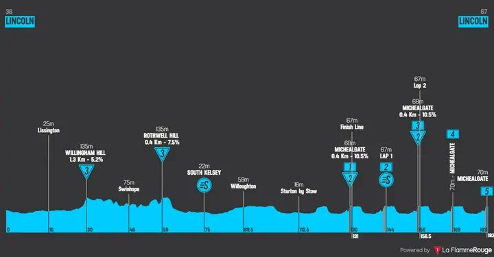 Profile of stage 1 of the 2026 Tour of Britain