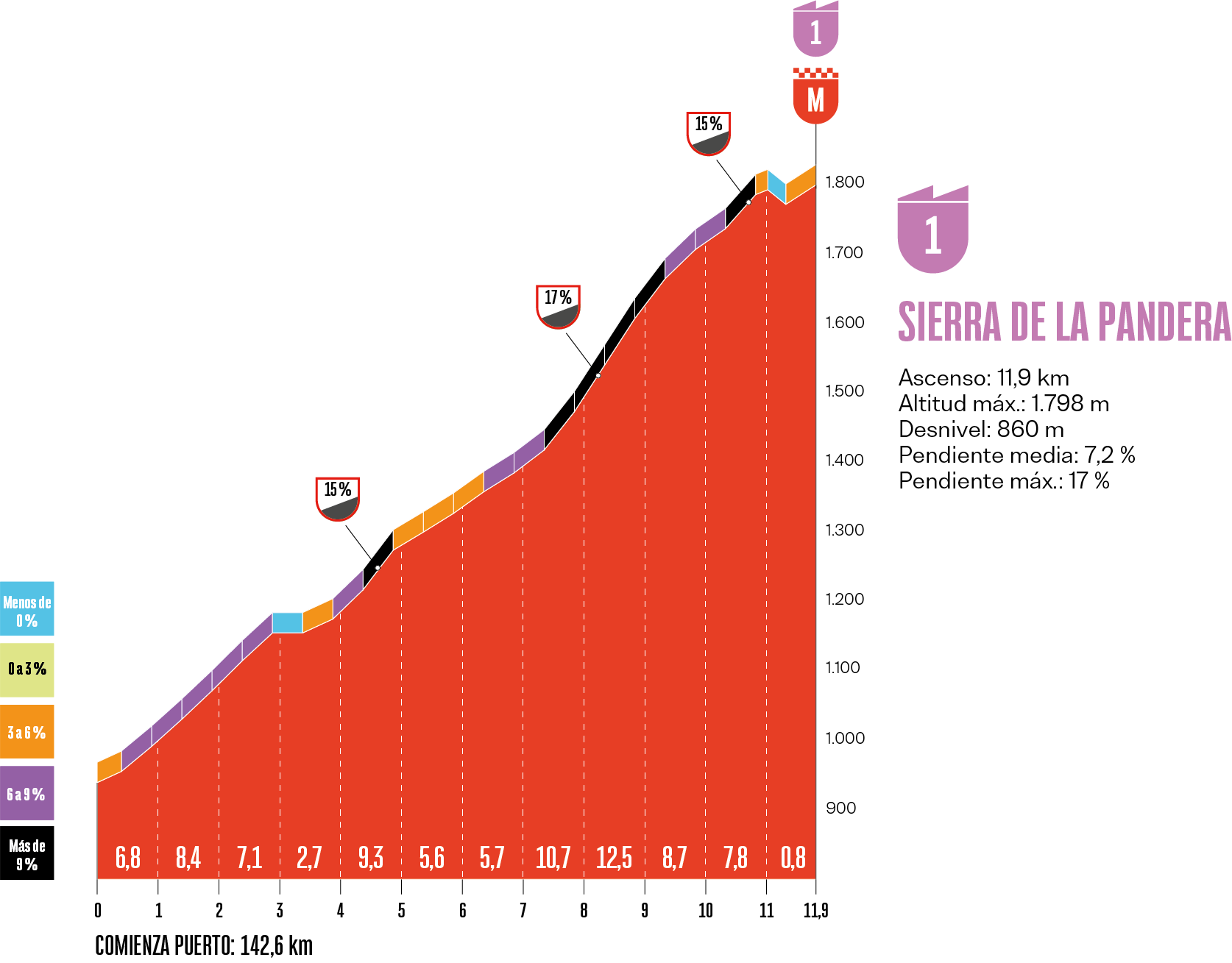 Profile of Sierra de la Pandera climb