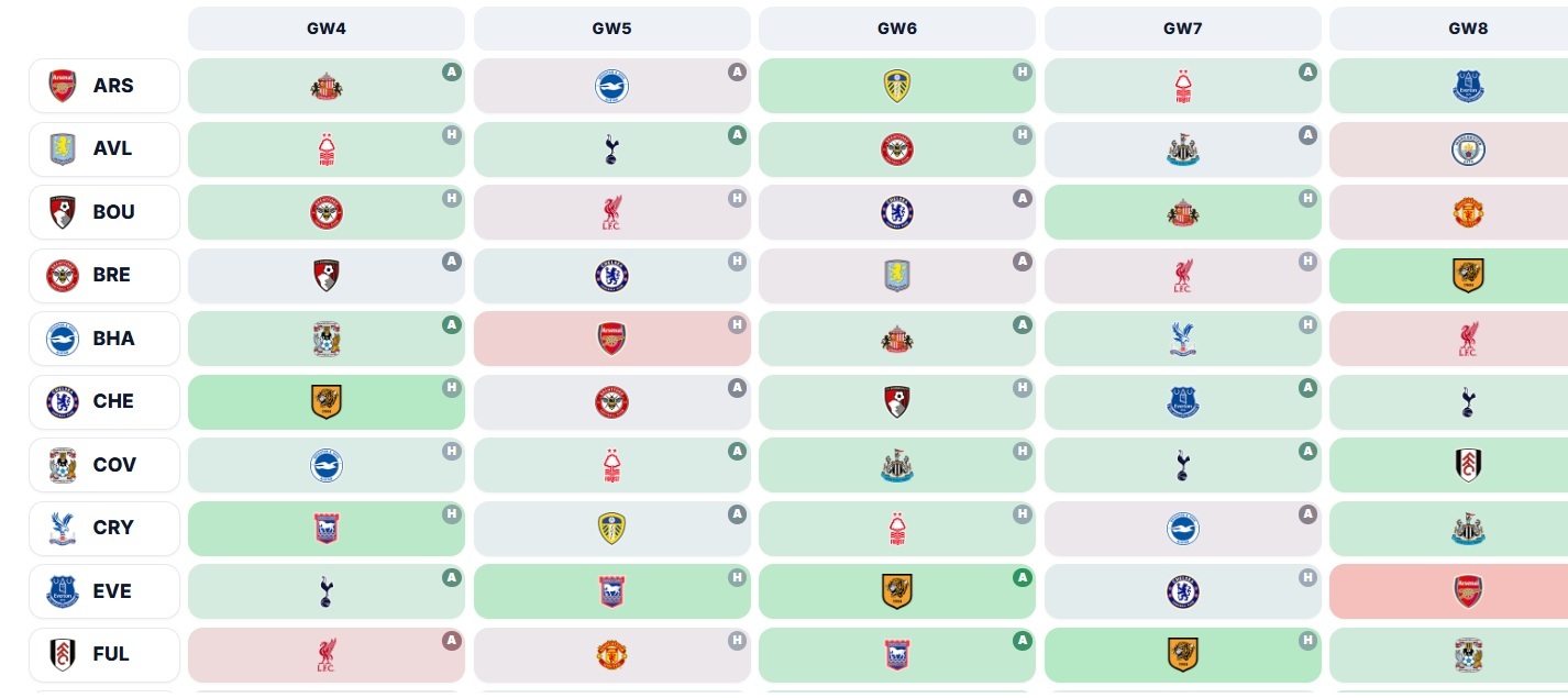 Who has the best fixtures from FPL Gameweek 4?