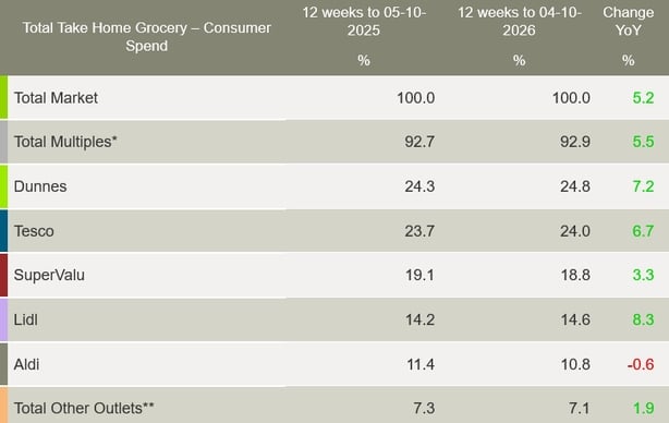 Graph showing the market share of Irish supermarket groups