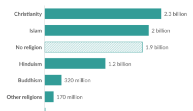 How many people in the world identify with a particular religion?