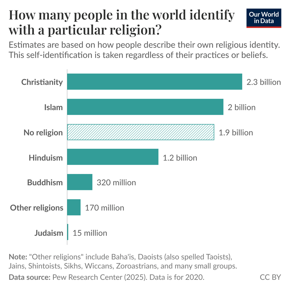 How many people in the world identify with a particular religion?