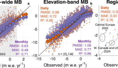 Resolving short-term meteorological variability amplifies projected glacier loss and sea-level rise
