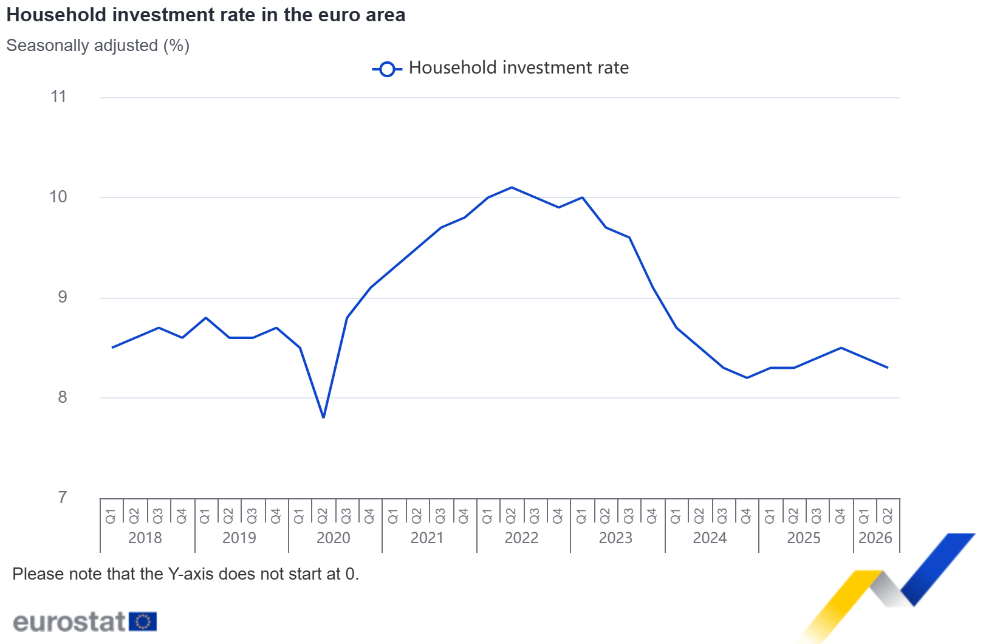 Household investment rate in the euro area