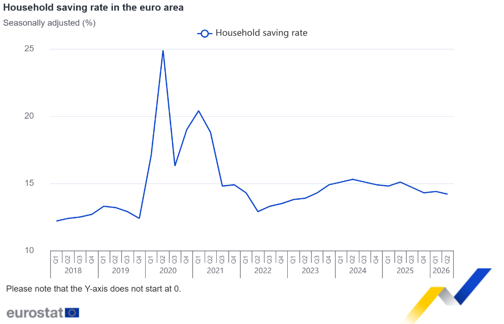 Household saving rate in the euro area