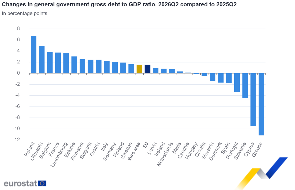 Changes in general government gross debt to GDP ratio, 2026Q2 compared to 2025Q2