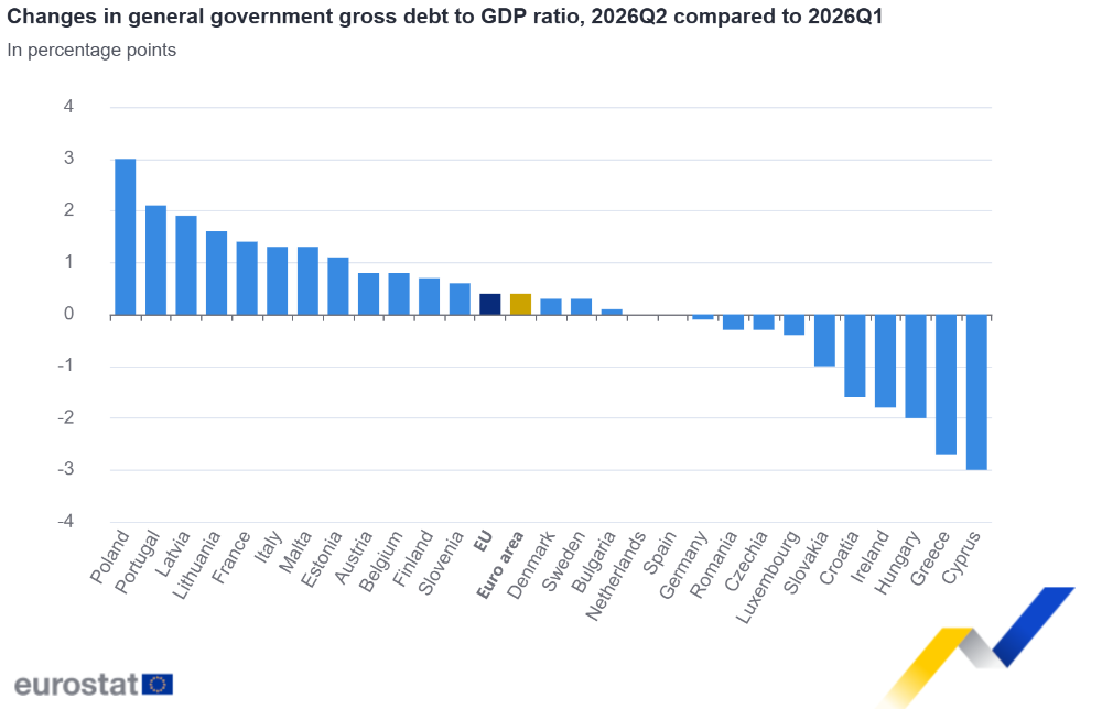Changes in general government gross debt to GDP ratio, 2026Q2 compared to 2026Q1