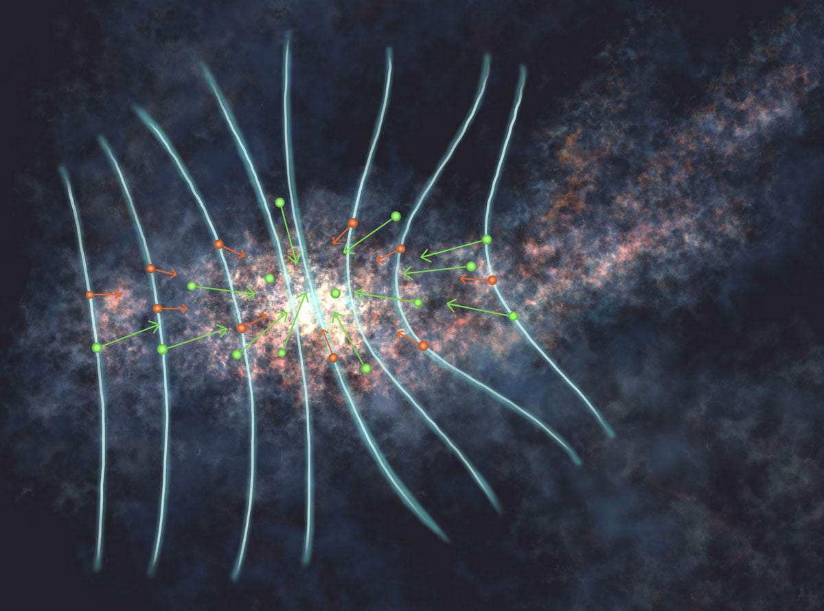 A graphical representation of ion-neutral drift in the L1544 prestellar core. The blue lines represent the magnetic field lines, which are bent due to the gravitational contraction of the core. The red and green dots depict the ion and neutral molecular species, respectively, and the arrows trace their inflow motion towards the core center (the faster they travel, the longer the arrows). While in the outer part of the core both the ions and neutrals are attached to the magnetic field lines, within the inner part of the core the neutrals decouple from the magnetic field lines and infall faster compared to the ions, which remain attached to the field lines. This ion-neutral decoupling, known as ambipolar diffusion is required for the onset of the gravitational collapse of the prestellar core, which will produce a protostar in its center and ultimately a stellar system similar to our own Solar System. Credit: Arzoumanian, et al.