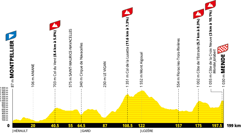 Tour de France 2027 route profiles