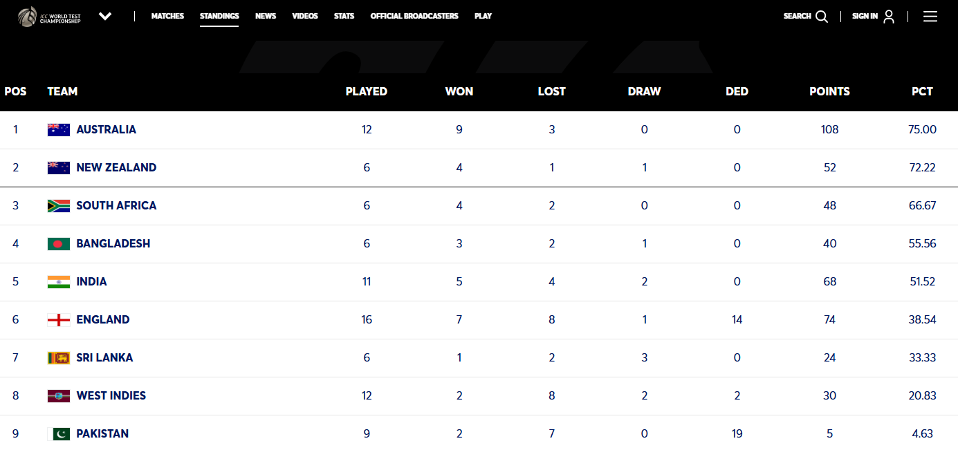 WTC standings after South Africa's win over Australia 3js4ns6g_a_625x300_23_October_26