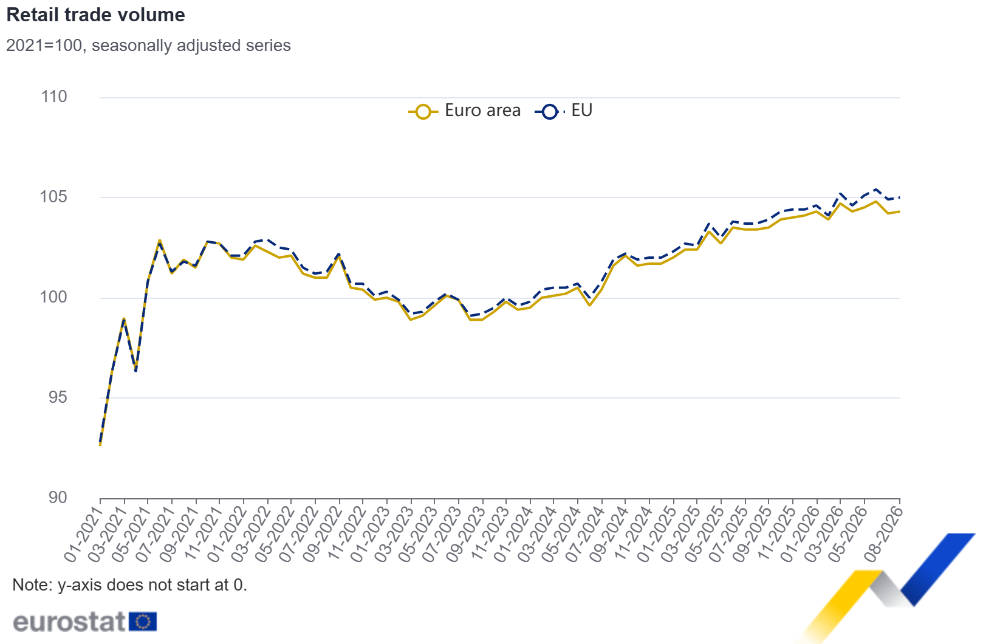 Retail trade volume Retail trade volume
