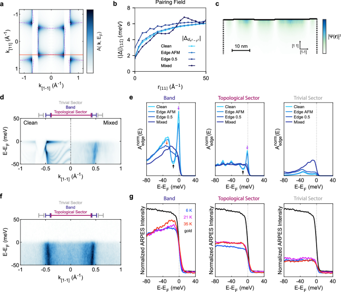 Fig. 4: Boundary effects at a (110) surface of a
$${d}_{{x}^{2}-{y}^{2}}$$
d
x
2
−
y
2
-wave superconductor.