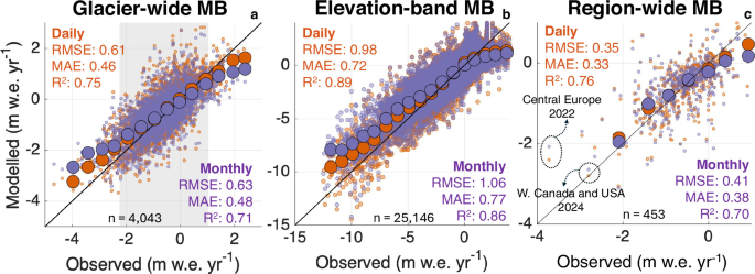 Fig. 1: Comparison of modelled and observed glacier mass balance (MB) for the daily and monthly models using the cross-calibrated parameter configuration.