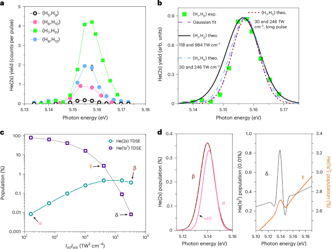 Fig. 2: XUV stimulated Raman excitation spectra and theoretical analysis.