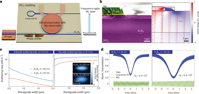 Narrow-linewidth, piezoelectrically tunable photonic integrated blue laser