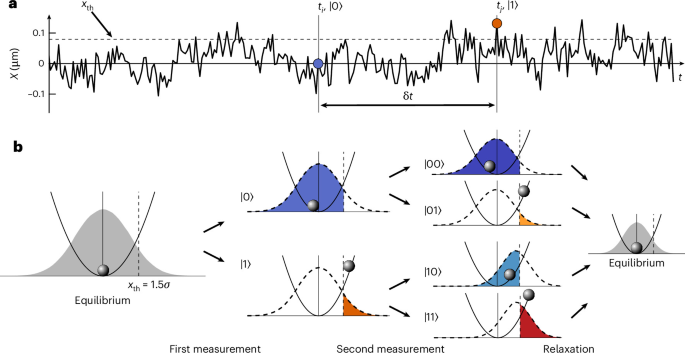 Fig. 1: Two-measurement protocol and state-conditioned particle distributions.