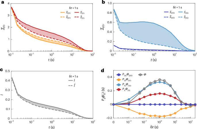 Fig. 3: Information backflow: information decay and non-Markovian order parameter.