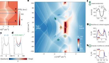 Superconductivity and ferroelectric orbital magnetism in semimetallic rhombohedral hexalayer graphene