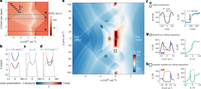 Superconductivity and ferroelectric orbital magnetism in semimetallic rhombohedral hexalayer graphene