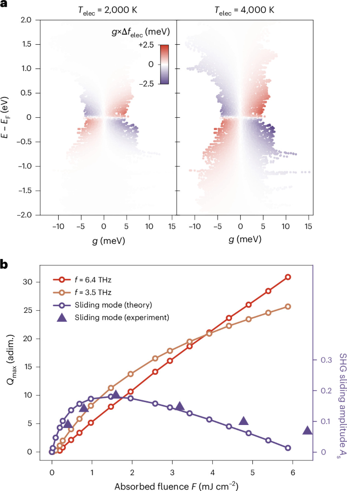 Fig. 2: Ab initio modelling of sliding-amplitude saturation.