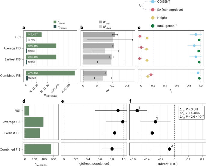Imputation of fluid intelligence scores reduces ascertainment bias and increases power for analyses of common and rare variants