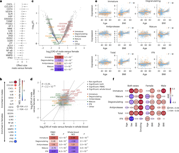 Fig. 5: Age, sex, BMI and smoking shape neutrophil signatures.