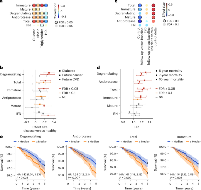 Fig. 6: Neutrophil signatures link to metabolic risk and mortality.