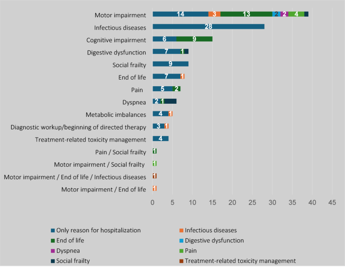 Characterization of prolonged hospital stays on a Medical Oncology Department in Portugal