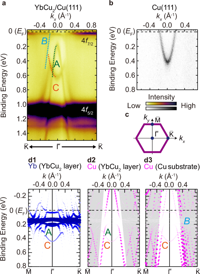 Fig. 2: Surface electronic structures of YbCu2/Cu(111).