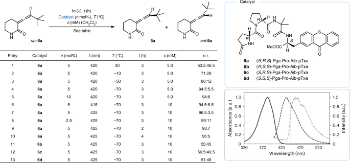 Fig. 2: Deracemization of chiral allene rac-5a by a small peptide photocatalyst upon irradiation with visible light.