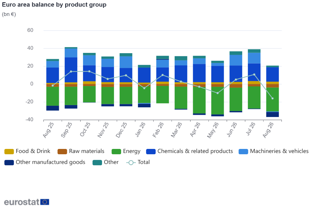 Euro area balance by product group