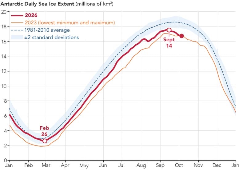 Antarctic Daily Sea Ice Extent 2026