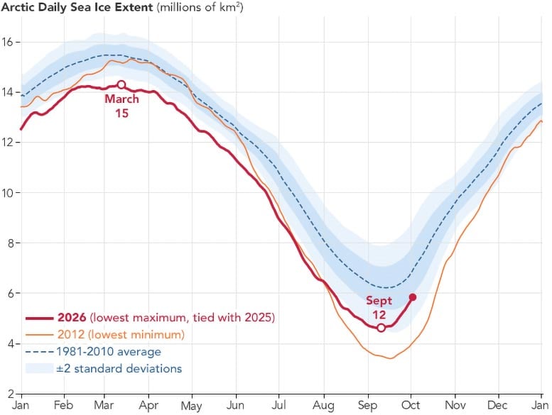 Arctic Daily Sea Ice Extent 2026