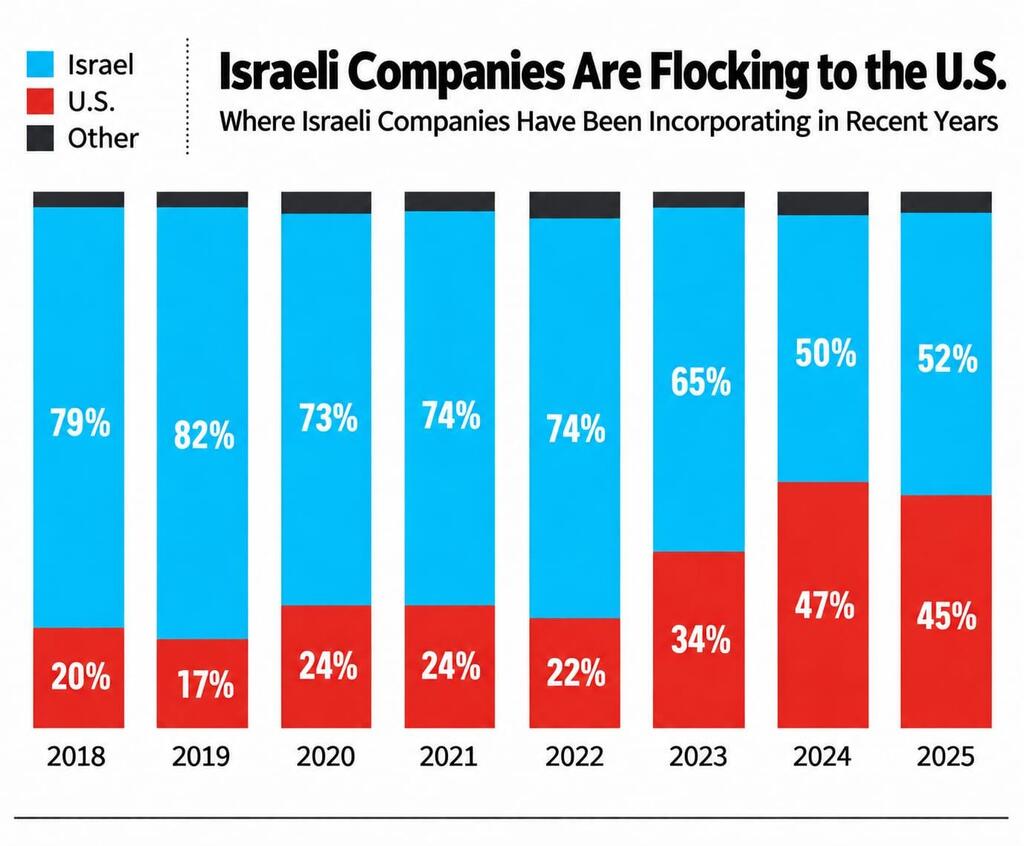 Israeli companies are flocking to the US. (CTech) Israeli companies are flocking to the US