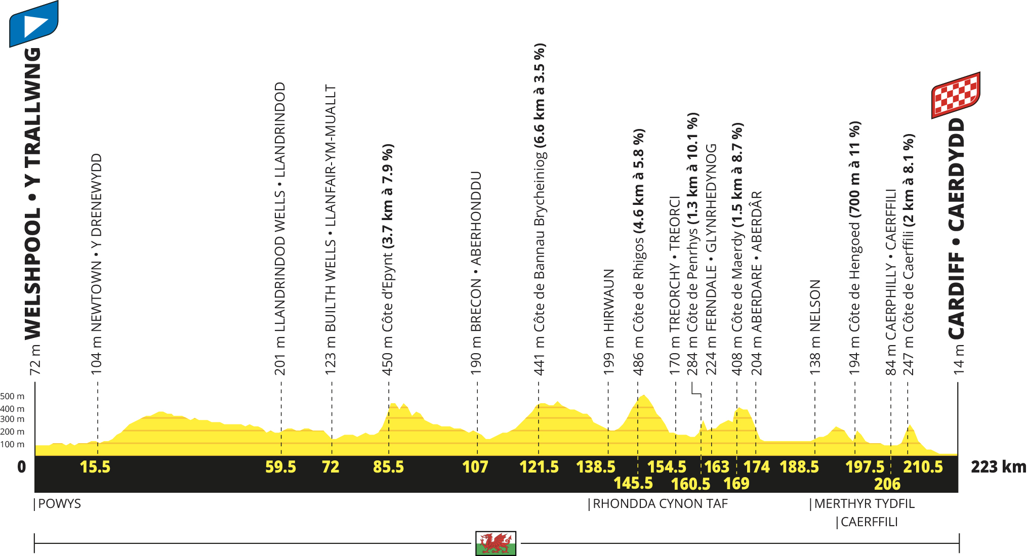 Tour de France 2027 route profiles